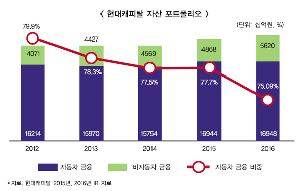 현대캐피탈, 기업금융 강화로 체질개선하나