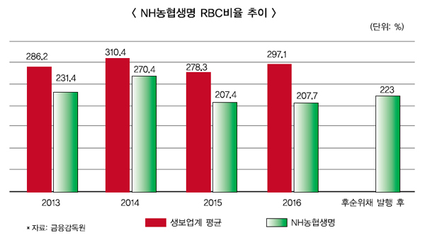 NH농협생명, IFRS17 여유 속 리스크 관리 박차