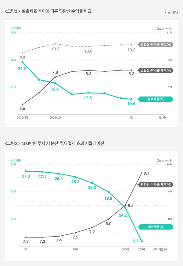 P2P금융 렌딧, 투자자 1만518명 평균 실효세율 11.6%