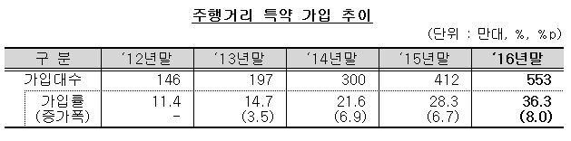 △자료=보험개발원