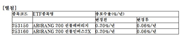 한화운용, ETF 2종 보수 국내 최저수준 연 0.06%로 인하
