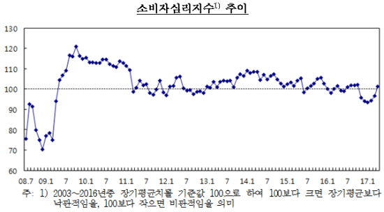 자료= 한국은행