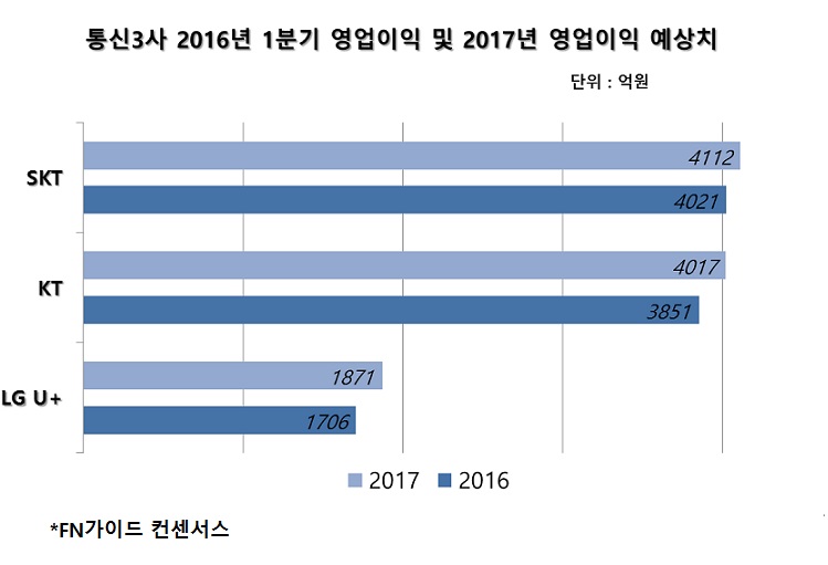 이통3사 호실적 비용절감 탓?… LGU+ 이익증가율 돋보여