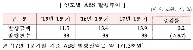 1분기 ABS 발행액 13.9조원…전년비 3.2% 증가