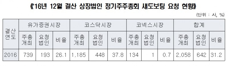 지난해 12월 결산법인 섀도보팅 요청 642개사…전년비 40.5%↑
