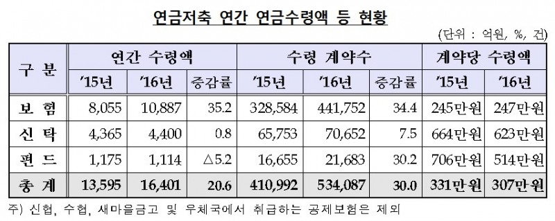 연금저축, 근로자 3명 중 1명 가입…월평균 수령액은 26만원