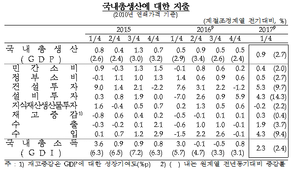 자료= 한국은행