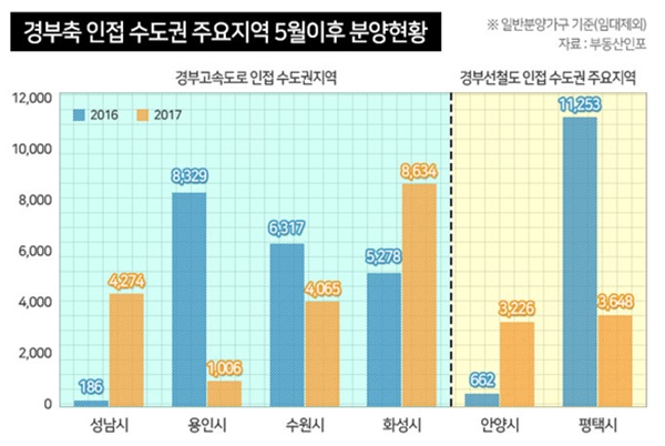 대선 이후 분양 봇물 ‘경부고속도·철도 축’ 관심 급등