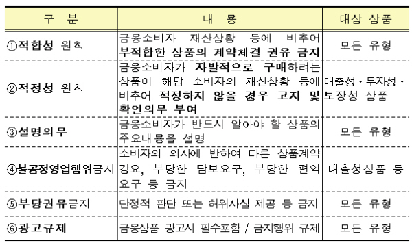 금융소비자보호법 제정안 중 '6대 판매행위 원칙' / 자료= 금융위원회