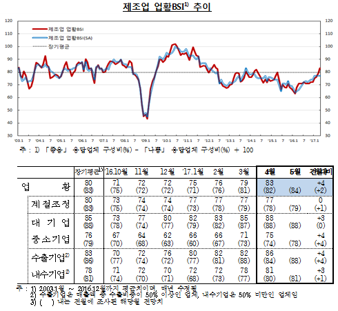 자료= 한국은행