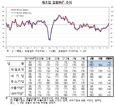 자료= 한국은행 