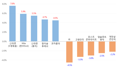2016년 4분기 대비 2017년 1분기 가격인상·인하 품목 .한국소비자단체협의회 제공