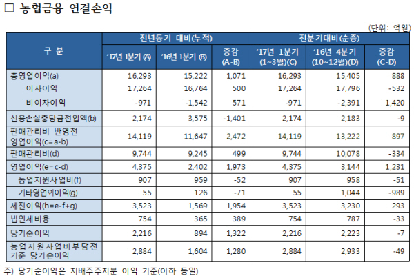 2017년 1분기 농협금융 실적 / 자료= 농협금융지주