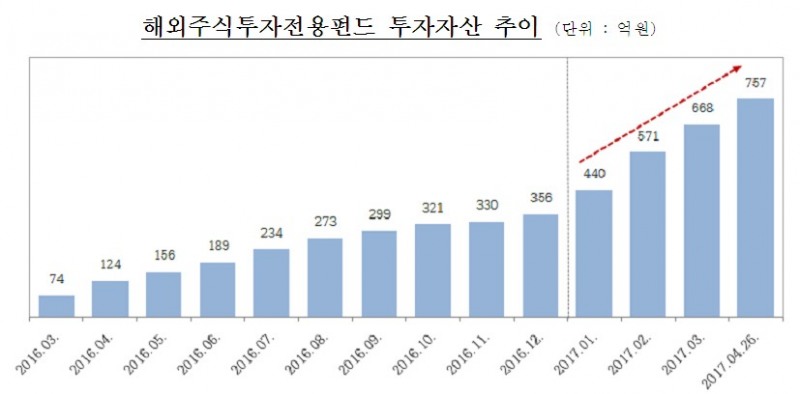 펀드슈퍼마켓, 올 해 비과세 해외펀드 투자자산 2배 증가