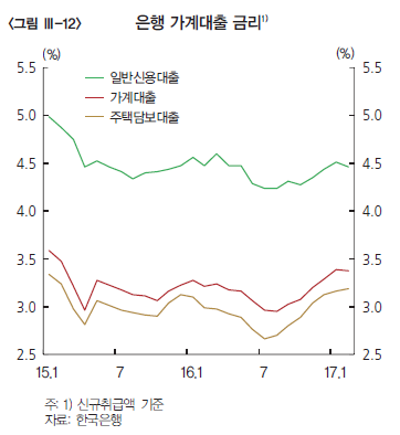 통화신용정책보고서(2017년 4월) / 자료= 한국은행