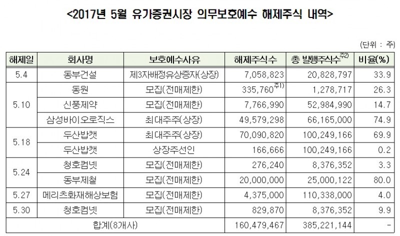 5월 삼성바이오로직스 등 42개사 의무보호예수 해제
