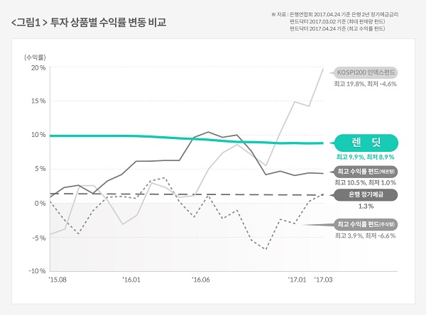 P2P금융 렌딧 “은행 정기예금·펀드보다 수익 안정적”