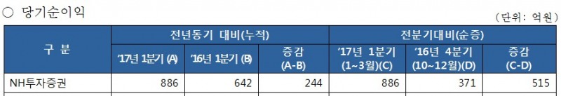 NH투자증권, 1분기 순이익 886억…전년비 38%↑ ‘IB·운용 주효’