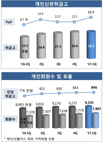 삼성카드, 1분기 신판·회원수 모두 증가
