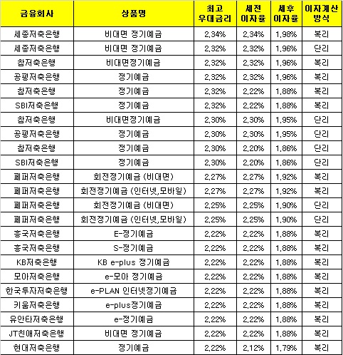 △ 자료 : 금융감독원 금융상품통합비교공시 ‘금융상품한눈에’