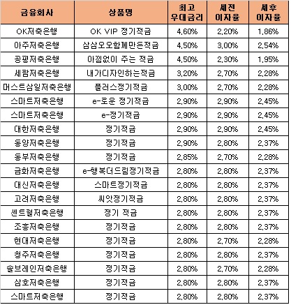 △ 자료 : 금융감독원 금융상품통합비교공시 ‘금융상품한눈에’