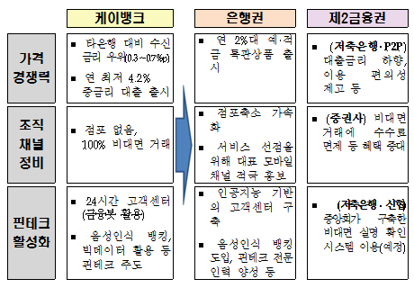 케이뱅크 출범으로 인한 금융권 대응 / 자료= 금융위원회(2017.04.27)