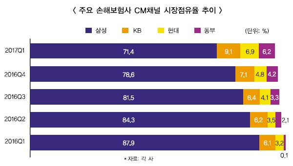 온라인 차보험 ‘점유율 전쟁’…KB손보 약진 돋보여