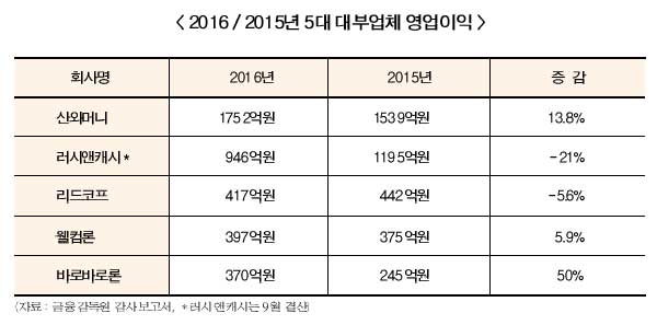 산와대부, 불황에도 나홀로 호황