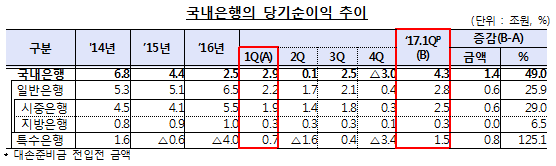 자료= 금융감독원