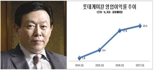 (사진 왼쪽)신동빈 롯데그룹 회장.
