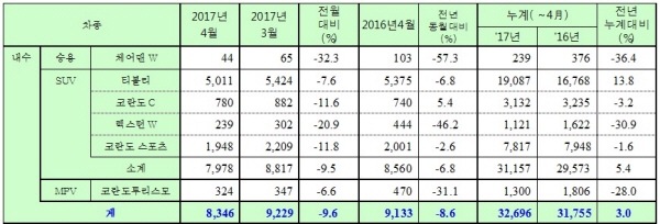 쌍용자동차 4월 내수시장 판매 현황, 자료 : 쌍용자동차.