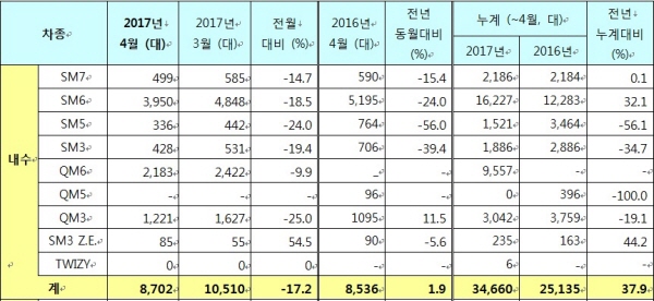 르노삼성자동차 4월 판매고, 자료 : 르노삼성자동차.