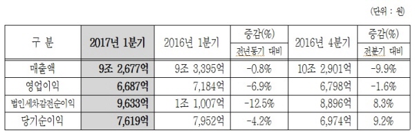현대모비스 올해 1분기 실적, 자료 : 현대모비스.
