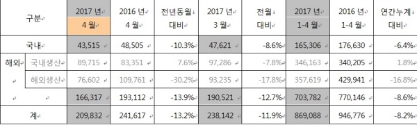 기아자동차 4월 판매고, 자료 : 기아자동차.