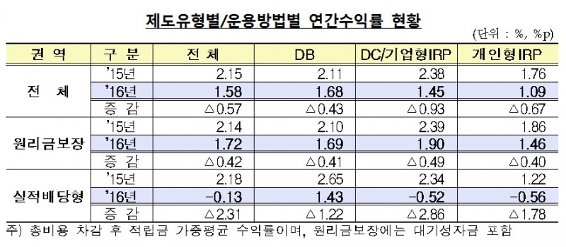 지난해 퇴직연금 150조원 육박…수익률은 고작 ‘1.58%’