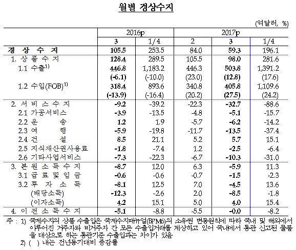 2017년 3월 국제수지(잠정)/ 자료= 한국은행
