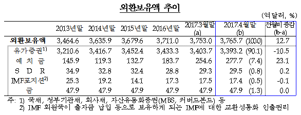 2017년 4월말 외환보유액 / 자료= 한국은행