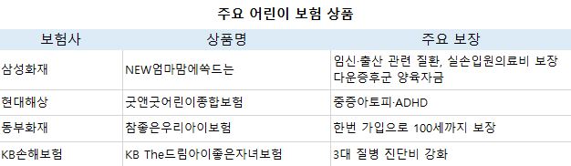 어린이날 선물, 아이 보장 강화한 어린이 보험 어떨까