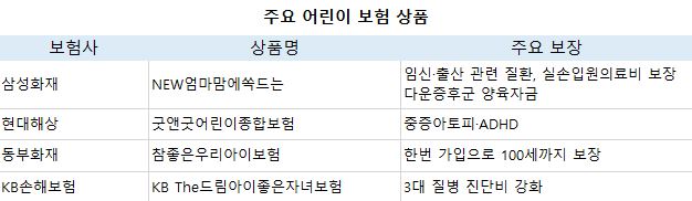 어린이날 선물, 아이 보장 강화한 어린이 보험 어떨까