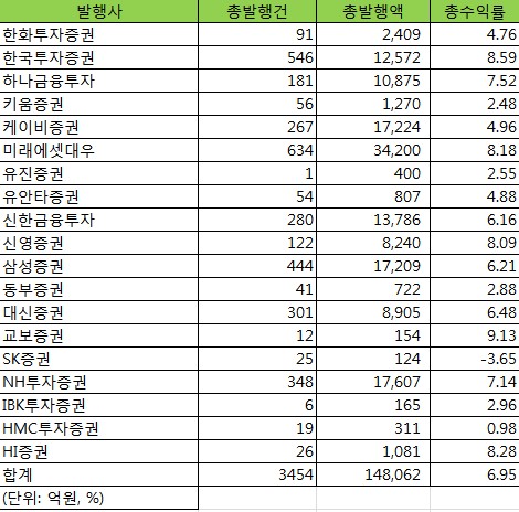 각 증권사 올해 1분기 ELS 발행액 및 수익률/제공=에프엔가이드