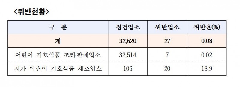 유통기한 초과 어묵 판매…어린이 식품업체 27곳 적발