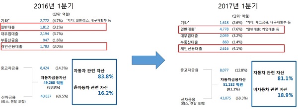 △자료 : JB금융지주 2016년, 2017년 1분기 경영실적