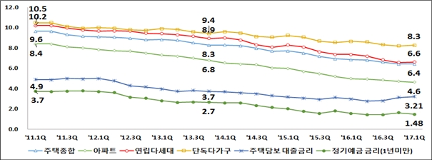 △주택유형별 전월세전환율과 금리 추이(단위:%) /사진제공=한국감정원