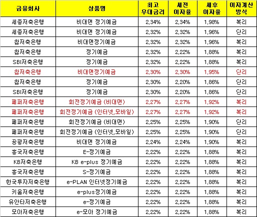 △ 자료 : 금융감독원 금융상품통합비교공시 ‘금융상품한눈에’