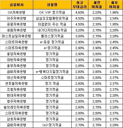 △ 자료 : 금융감독원 금융상품통합비교공시 ‘금융상품한눈에’