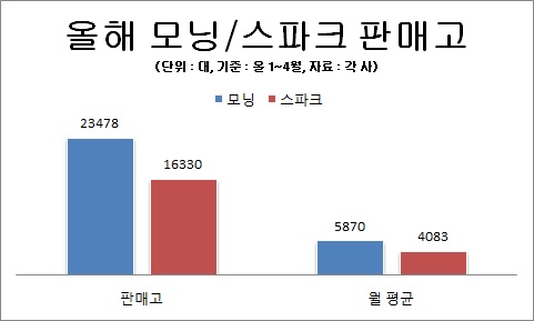 경차 '경품전쟁' 재점화?… 스파크 5월 경품 '세탁건조기'