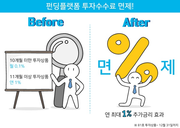 P2P금융 펀딩플랫폼, 투자중개수수료 전액 면제