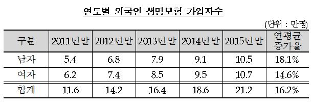 △자료=보험개발원