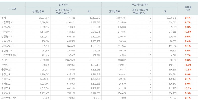 9시 투표율 9.4%…강원 11.0% 경북 10.7% 충북·대구 10.5%