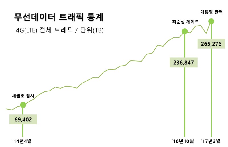 이슈따라 폭발하는 데이터 사용량…3월 역대 최대치